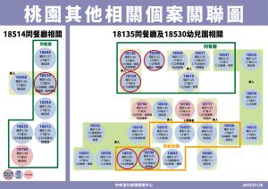 桃園其他相關確診個案關聯圖 ▲桃園其他相關確診個案關聯圖。(圖/指揮中心)
