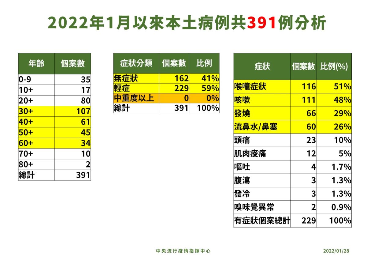 ▲指揮中心說明1月份391例本土個案的症狀分析。（圖／指揮中心）