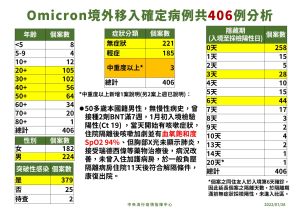▲指揮中心說明Omicron境外移入的病例分析。(圖/指揮中心) ▲指揮中心說明Omicron境外移入的病例分析。(圖/指揮中心)