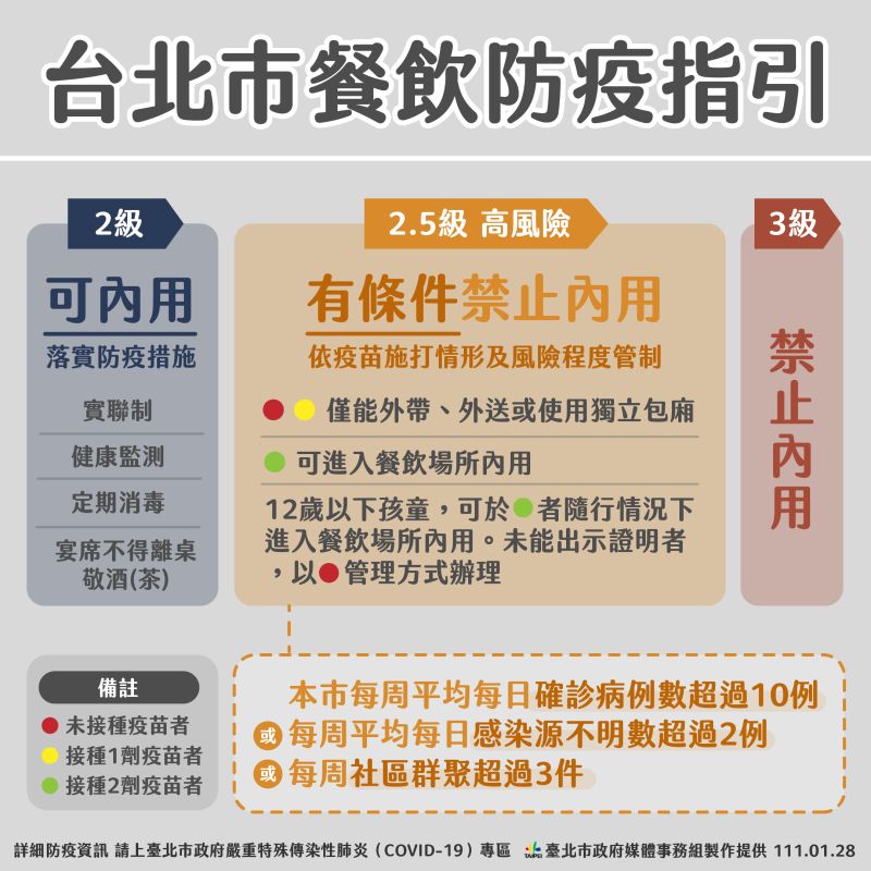 ▲台北市政府公布過年期間是否升級為2.5級的相關標準，以及升級後的相關規範。（圖／台北市政府提供）