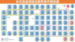 今(28)日高雄港傳播鏈再新增4例確診。(圖/高雄市政府提供) ▲今(28)日高雄港傳播鏈再新增4例確診。(圖/高雄市政府提供)