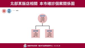 高雄今日出現另一條傳染鏈,與宜蘭飯店相關。(圖/高雄市政府提供) ▲高雄今日出現另一條傳染鏈,與宜蘭飯店相關。(圖/高雄市政府提供)