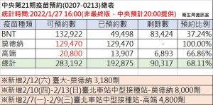 ▲台北市政府公布北市1922疫苗預約系統的數量，其中莫德納疫苗預約率100%，不過BNT疫苗卻還剩下超過8萬劑的施打量。（圖／台北市政府提供）