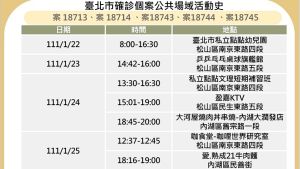 ▲台北市政府28日公布5例因松山區確診老師案18590所傳染的確診案例。（圖／台北市政府提供）