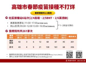 ▲高雄市也已備妥2.6萬劑疫苗,261家醫療院所春節不打烊,接受民眾接種疫苗。(圖/高市府提供) ▲高雄市也已備妥2.6萬劑疫苗,261家醫療院所春節不打烊,接受民眾接種疫苗。(圖/高市府提供)