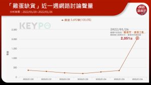 ▲雞蛋缺貨近一週討論度（圖／網路溫度計提供）