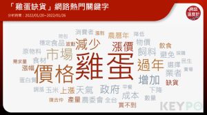 雞蛋荒 ▲雞蛋缺貨熱門關鍵字(圖/網路溫度計提供)