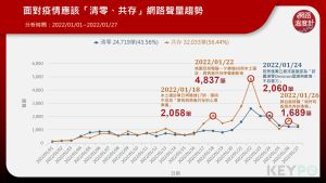 ▲面對疫情應該「清零、共存」網路聲量趨勢（圖／網路溫度計提供）