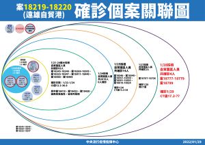 ▲遠雄自貿園區群聚案，王必勝則表示目前總確診數為119人，本國籍36位、移工83位，共採檢3700人皆為陰性，外圍廠區的風險看起來相對較小。(圖／指揮中心提供)