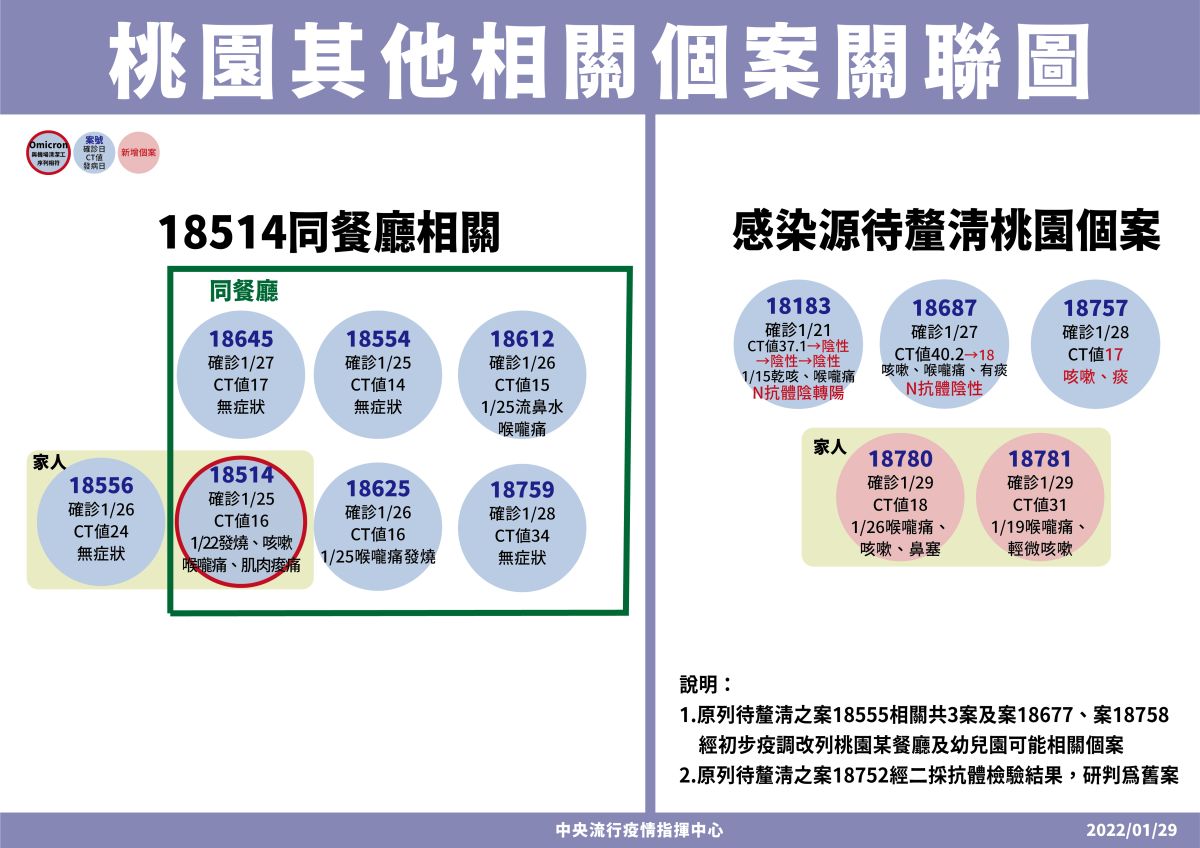 破案了!羅一鈞說明確診關聯 全台剩4案感染源待釐清