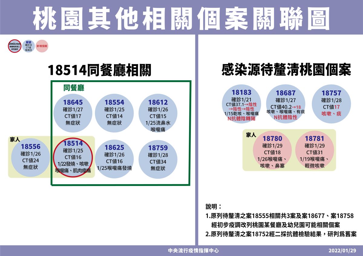 破案了！羅一鈞說明確診關聯　全台剩4案感染源待釐清
