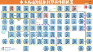 ▲高雄港群疑似群聚關係圖。(圖/高市府提供) ▲高雄港群疑似群聚關係圖。(圖/高市府提供)