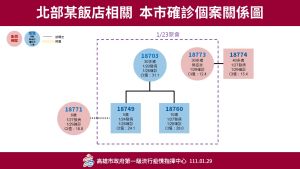 ▲大寮母子前往宜蘭出遊染疫後相關圖。(圖/高市府提供) ▲大寮母子前往宜蘭出遊染疫後相關圖。(圖/高市府提供)