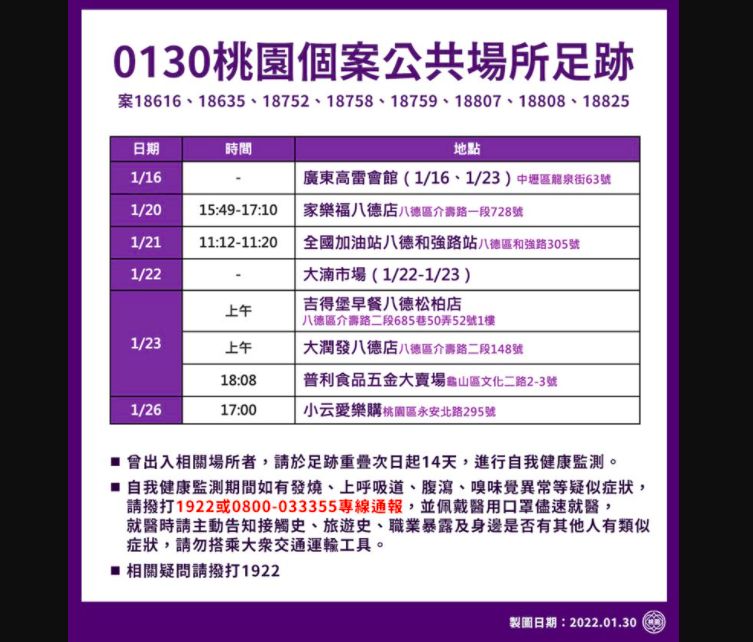 桃園最新確診足跡！大潤發、家樂福、大湳市場都入列
