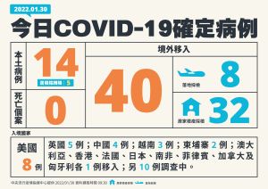 ▲今（30）日公布國內新增40例COVID-19確定病例，分別為14例本土個案及40例境外移入，（落地採檢8例、居家採檢32例）。（圖／中央流行疫情指揮中心提供）