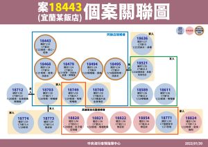 龍潭八德不明感染 春節後多點爆發?陳時中:努力別發生 ▲案18443確診個案關聯圖。(圖/中央流行疫情指揮中心提供)