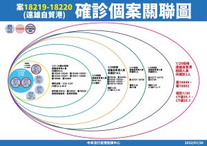 足跡重疊「半小時前」也被北市府匡列?陳時中曝疫調邏輯 ▲案18219-18220(北部某電子廠)確診個案關聯圖。(圖/中央流行疫情指揮中心提供)