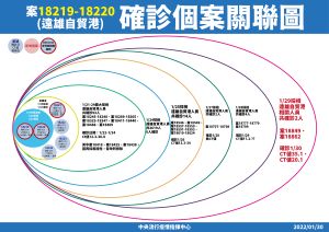 ▲案18219-18220（北部某電子廠）確診個案關聯圖。（圖／中央流行疫情指揮中心提供）