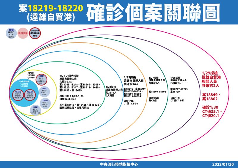 ▲案18219-18220（北部某電子廠）確診個案關聯圖。（圖／中央流行疫情指揮中心提供）