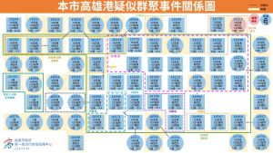 ▲高雄港疑似群聚感染關係圖。(圖/高市府提供) ▲高雄港疑似群聚感染關係圖。(圖/高市府提供)