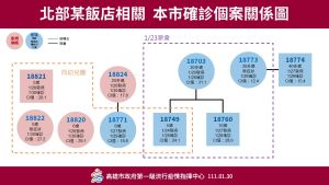 ▲北部某飯店群聚關係圖。(圖/高市府提供) ▲北部某飯店群聚關係圖。(圖/高市府提供)