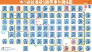 ▲高雄港疑似群聚關係圖。(圖/高市府提供) ▲高雄港疑似群聚關係圖。(圖/高市府提供)