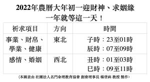 ▲2022年農曆大年初一迎財神、求姻緣的方位與吉時。（圖／楊登嵙提供）