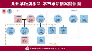 ▲北部某飯店相關高市確診圖。(圖/高市府提供) ▲北部某飯店相關高市確診圖。(圖/高市府提供)