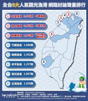 ▲全台8大人氣觀光漁港，前三名分別是「永安漁港」、「漁人碼頭」和「梧棲漁港」。（圖／《Social Lab社群實驗室》提供）