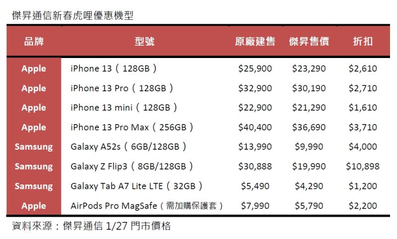 ▲傑昇通信新春虎哩優惠機型。（表／傑昇通信彙整）