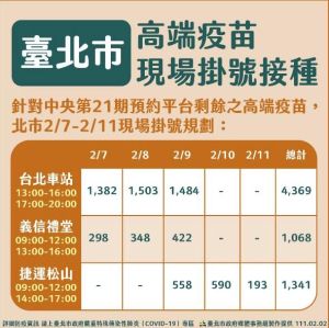 ▲2月7至11日加開高端疫苗現場掛號接種，於3處中型接種站共提供6778劑。（圖／台北市衛生局）