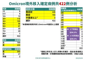 ▲指揮中心說明境外移入病例分析。（圖／指揮中心）