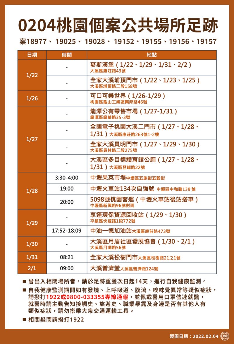 ▲桃園市政府今日公布最新15處足跡。（圖／桃園市政府提供）