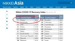 ▲台灣今年1月的新冠復甦指數排名第1。（圖／翻攝自日經亞洲網站）
