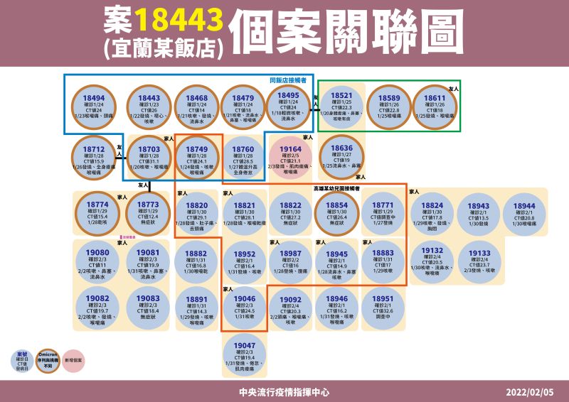 ▲指揮中心說明最新疫情病例統計。（圖／指揮中心）