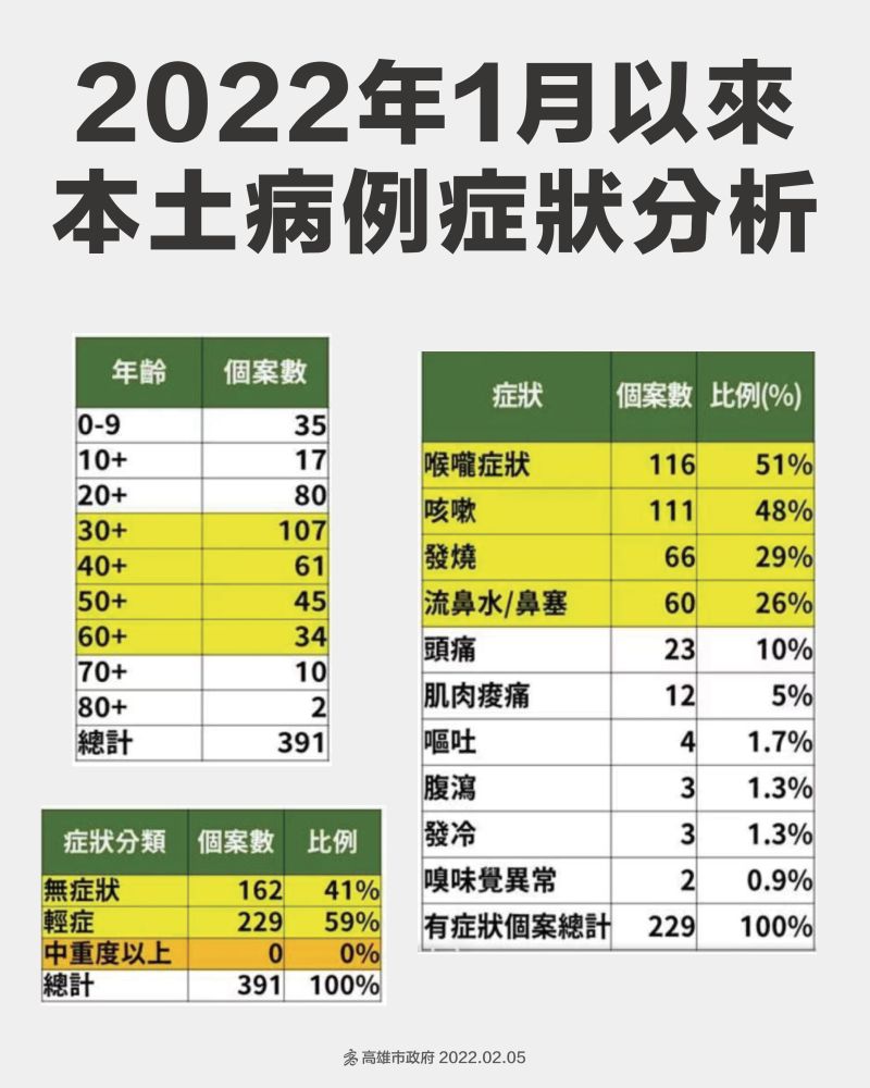 ▲2022年1月以來，本土病例症狀分析。（圖／高雄市政府提供）