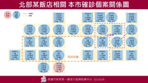 ▲北部某飯店相關高市確診個案關係圖。(圖／高市府提供)