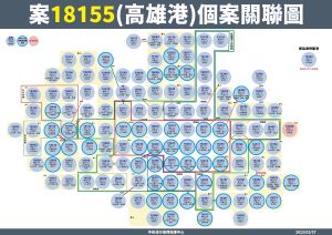 ▲案18155高雄港群聚個案關聯圖。（圖／指揮中心）