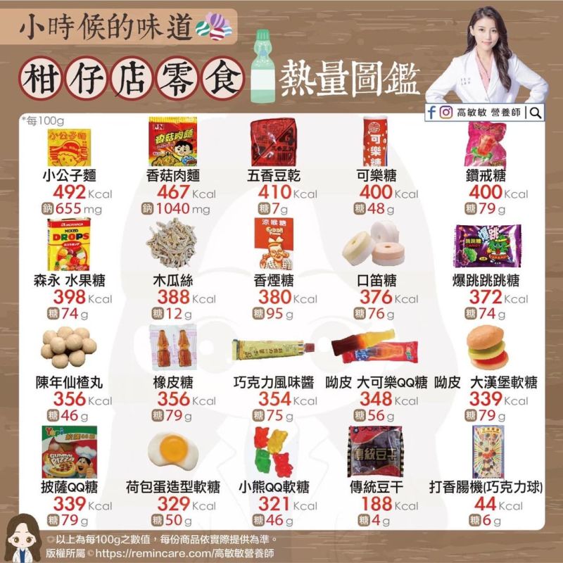 ▲高敏敏提醒，有些零食的糖以及鈉含量不低，建議吃適量就好，也提供柑仔店零食熱量圖鑑給民眾參考。（圖／翻攝自臉書高敏敏營養師）