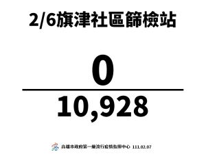 ▲旗津社區昨日篩檢10928人全數為陰性，目前至2月6日的擴篩，共16422人篩檢並沒有新增確診。（圖／高市府提供）