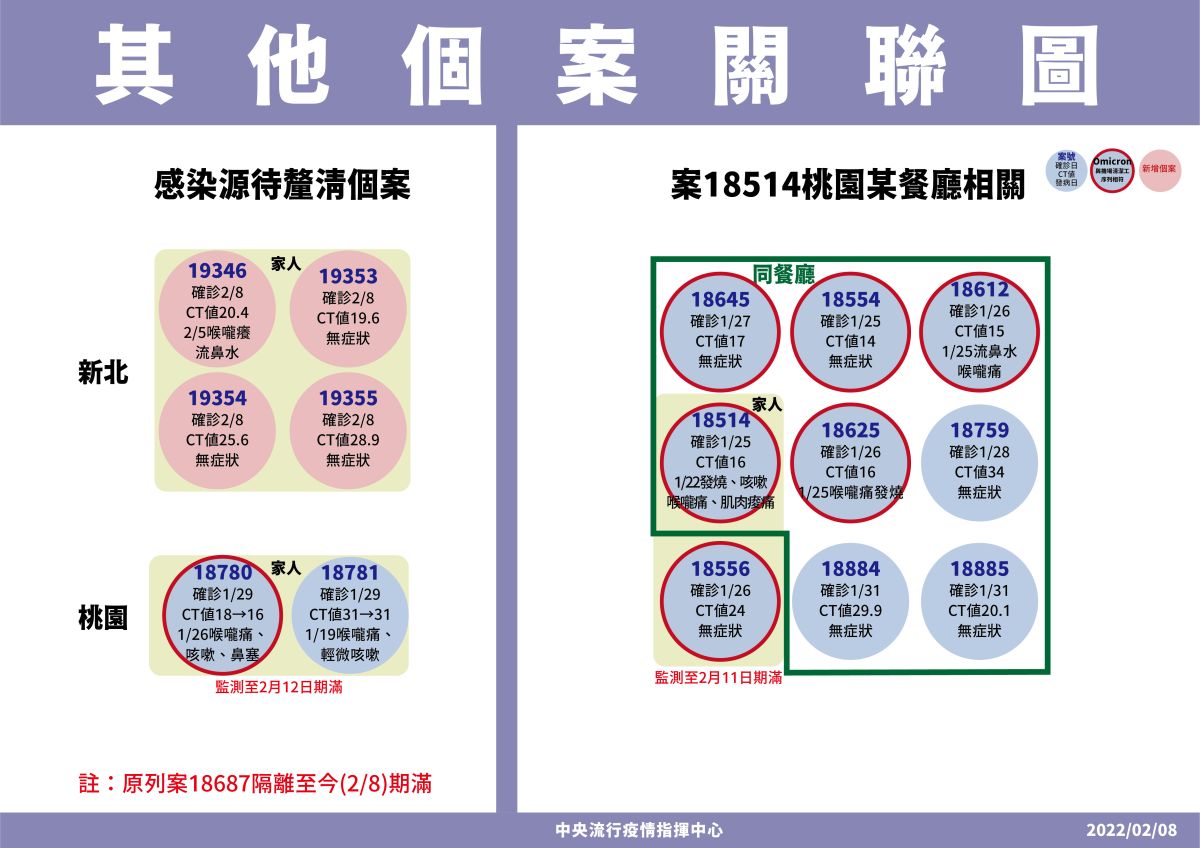 ▲新北板橋一家四口染疫感染源不明。（圖／指揮中心）