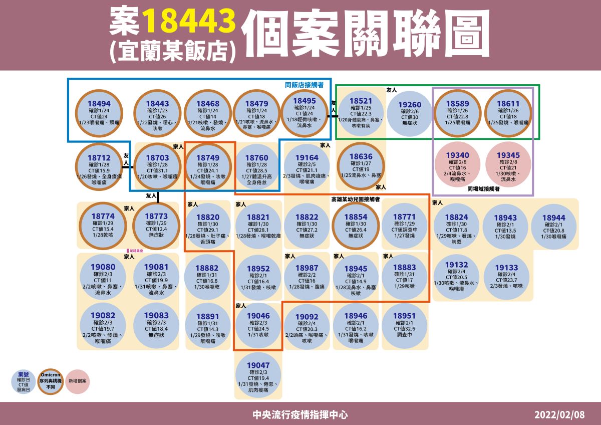 ▲今（8）日新增本土個案中，2例為宜蘭礁溪酒店相關個案，皆是居家隔離期間陰轉陽確診。（圖／指揮中心）