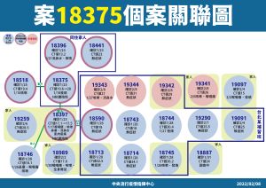 ▲南港房仲傳播鏈，新增3幼童1家屬確診。（圖／指揮中心）