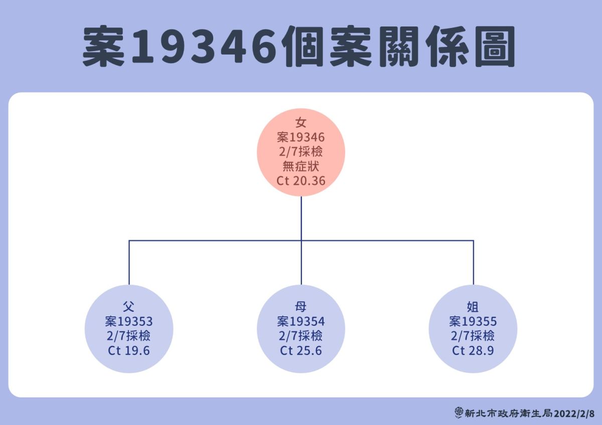 NOW早報/板橋一家4人染疫!足跡橫跨雙北 多次搭板南線