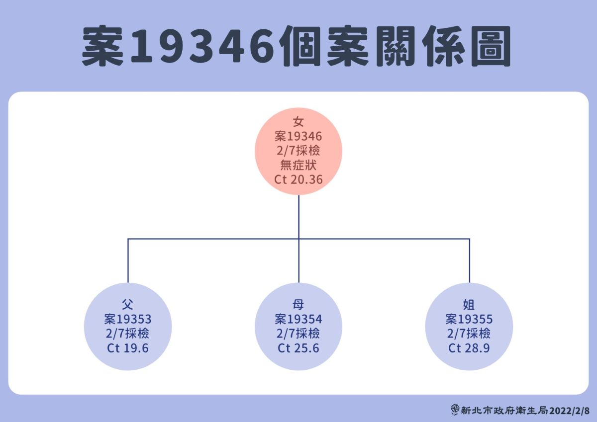 新北板橋一家四口染疫！足跡橫跨雙北　多次搭板南線
