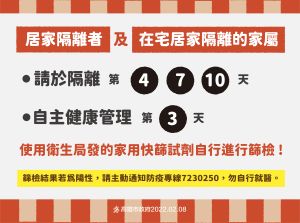 ▲Omicron潛伏期大概3天，請居家隔離者及居家隔離的家屬，於隔離的第4、7、10天，自主健康管理者請於第3天，使用衛生局發的家用快篩自行篩檢。(圖／高市府提供)