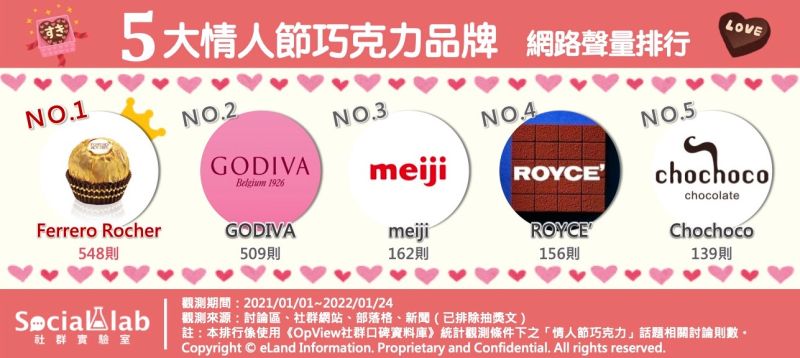 ▲5大情人節巧克力網路聲量排行。（圖／Social Lab社群實驗室提供）
