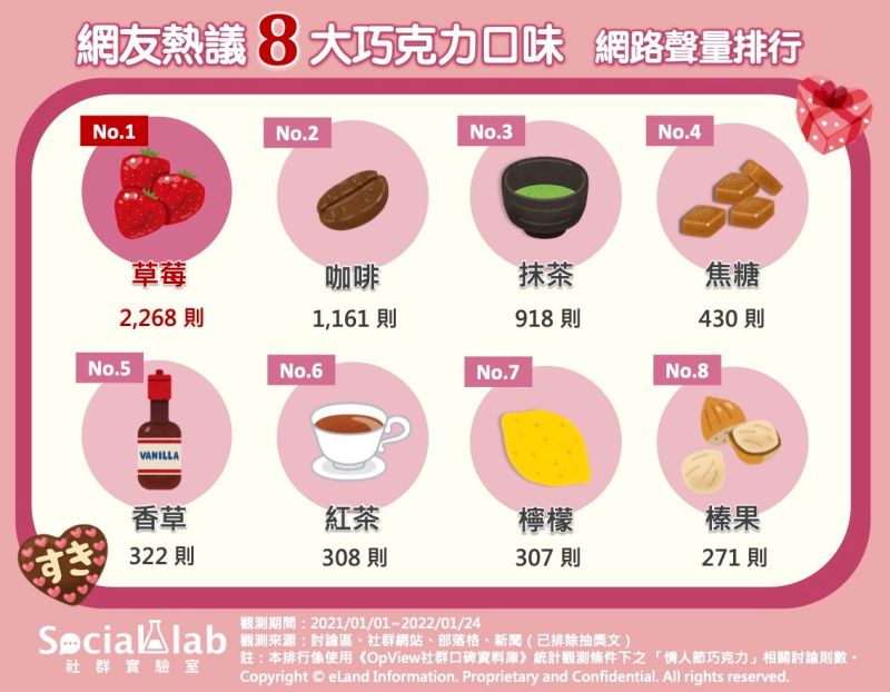 ▲巧克力口味網路聲量排行。（圖／Social Lab提供）