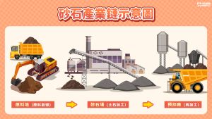 砂石產業鏈示意圖。 ▲ 砂石產業鏈示意圖。