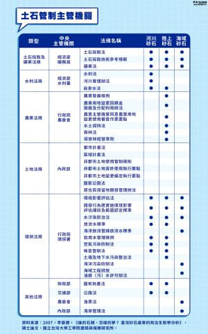 ▲土石管制主管機關。